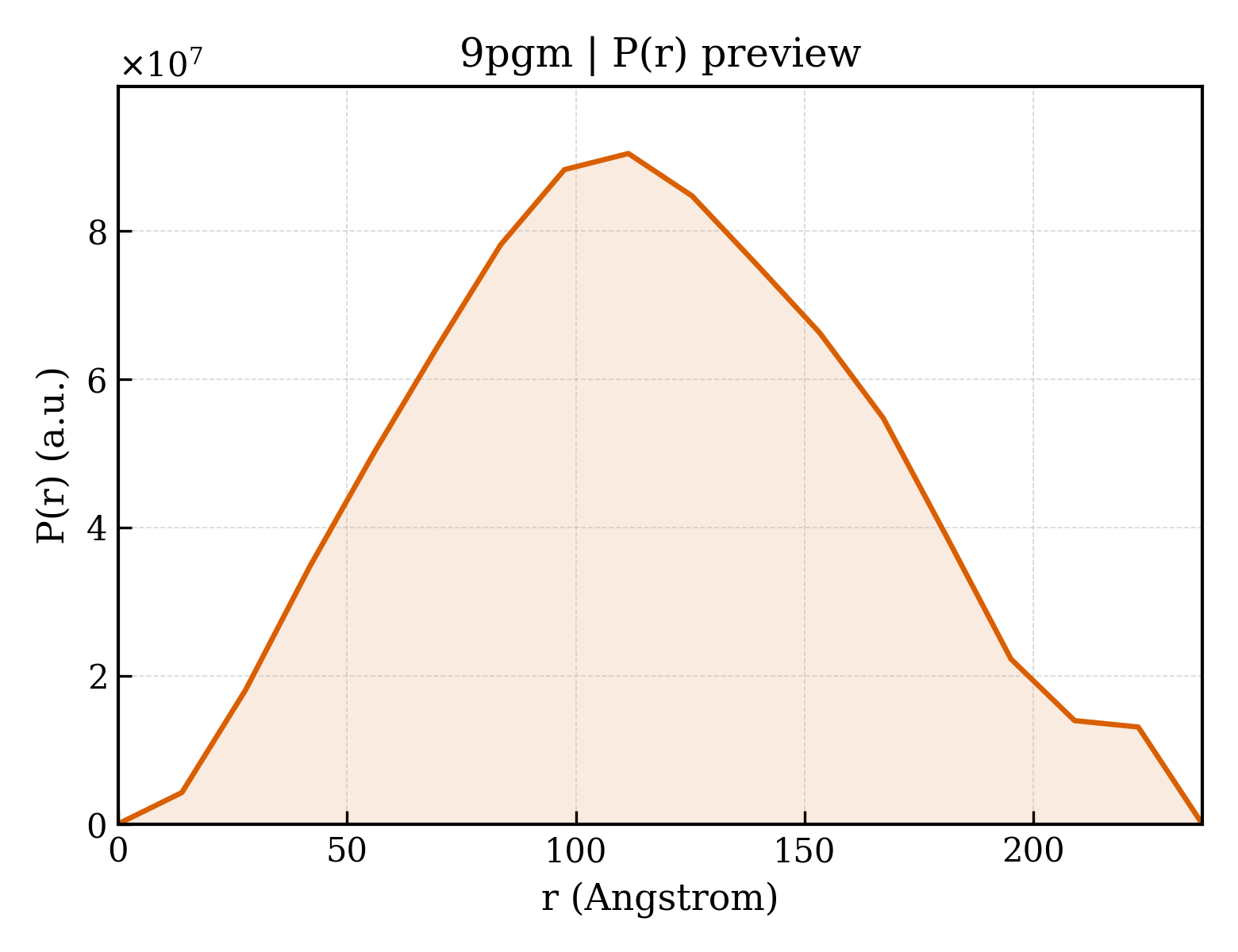 P(r) distribution for 9pgm