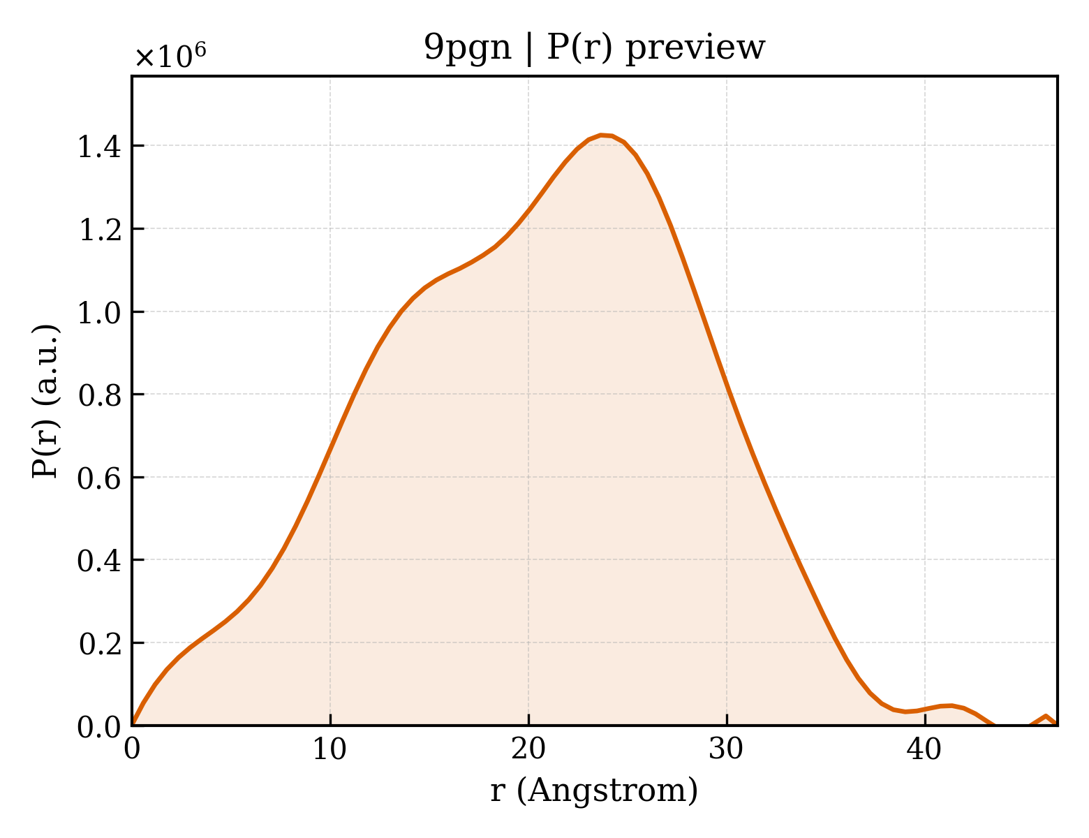 P(r) distribution for 9pgn
