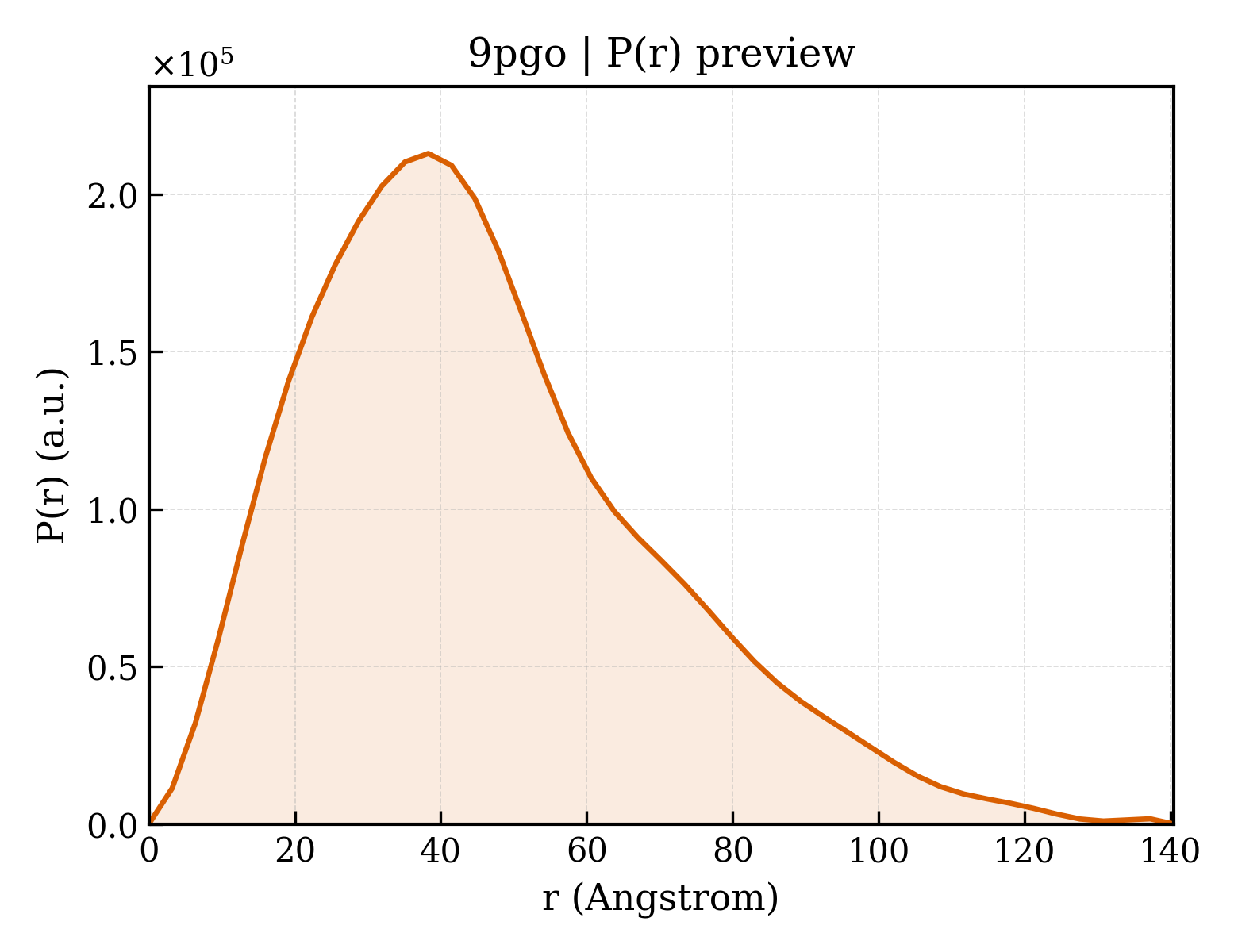 P(r) distribution for 9pgo
