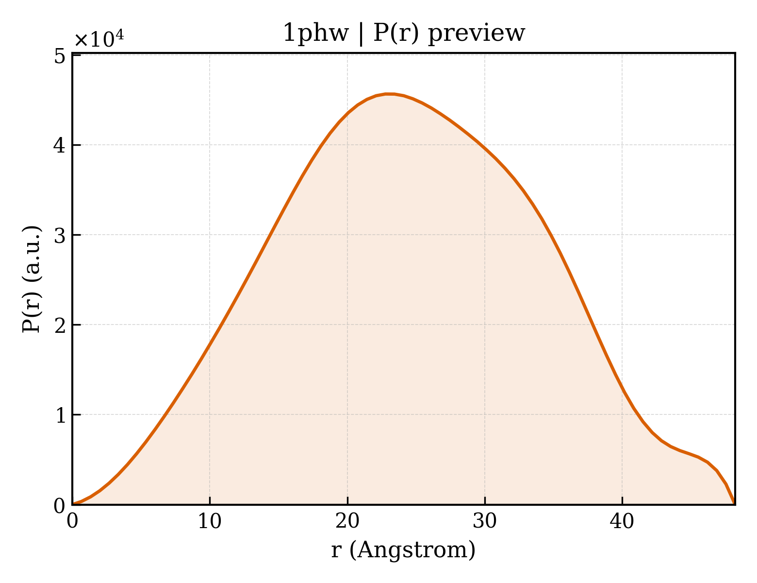 P(r) distribution for 1phw