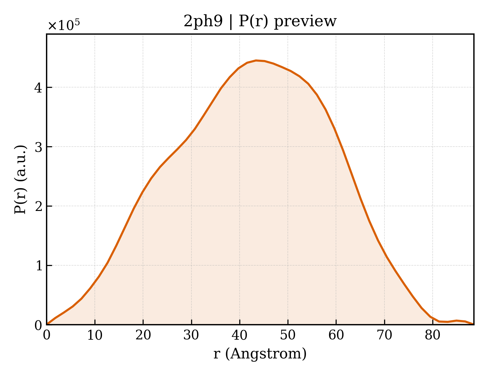 P(r) distribution for 2ph9