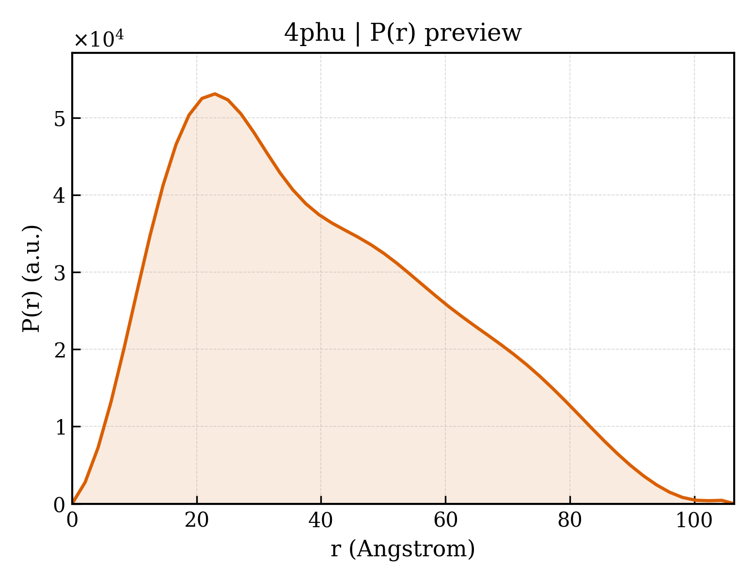 P(r) distribution for 4phu