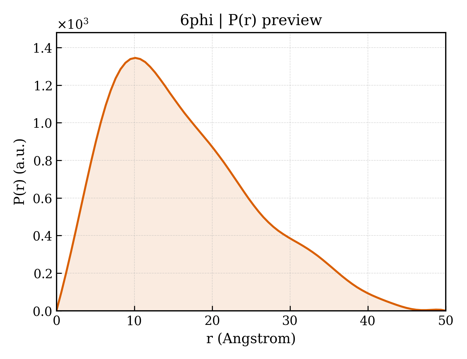 P(r) distribution for 6phi