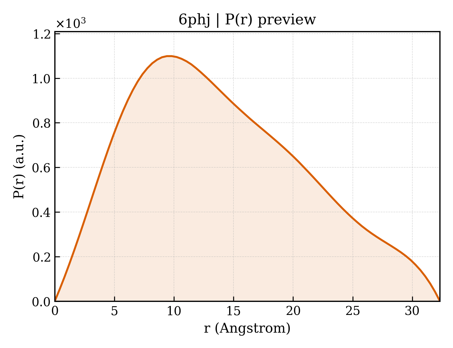 P(r) distribution for 6phj