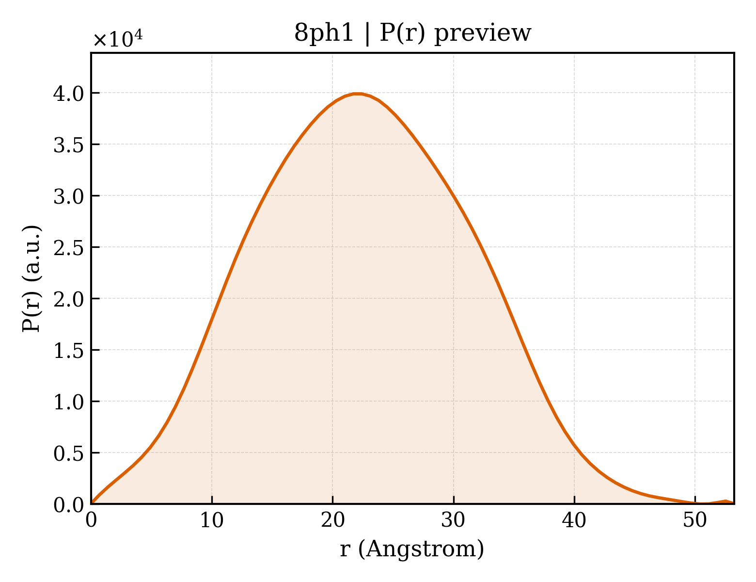 P(r) distribution for 8ph1