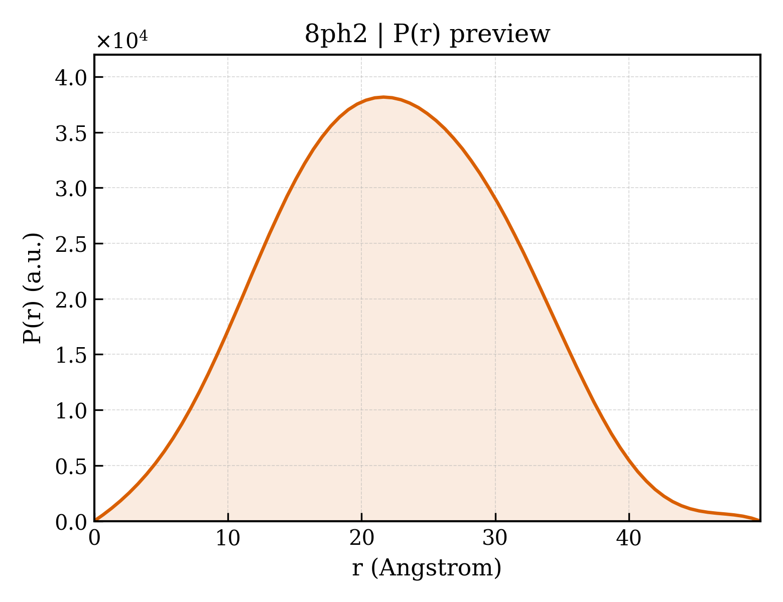 P(r) distribution for 8ph2