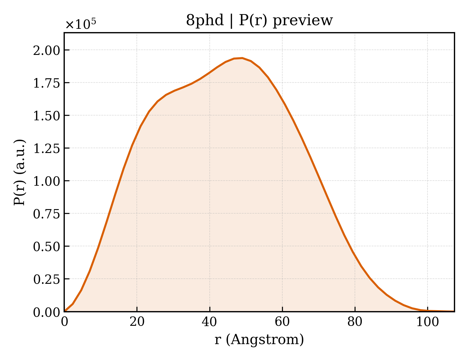 P(r) distribution for 8phd