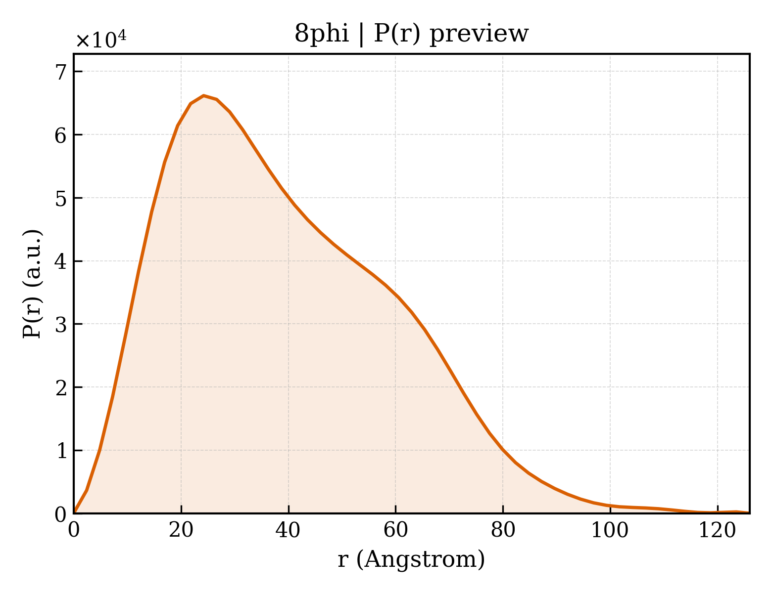 P(r) distribution for 8phi