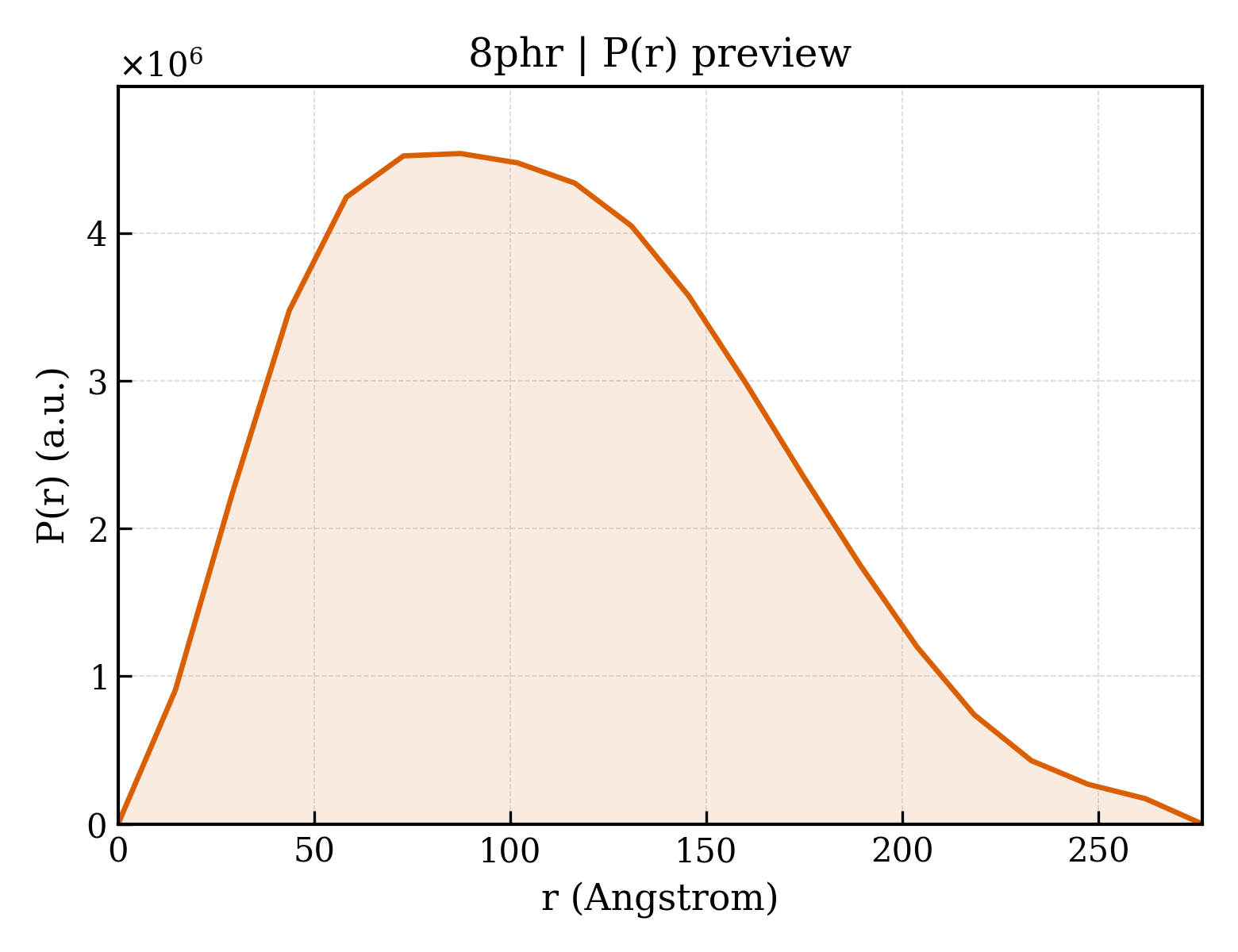 P(r) distribution for 8phr