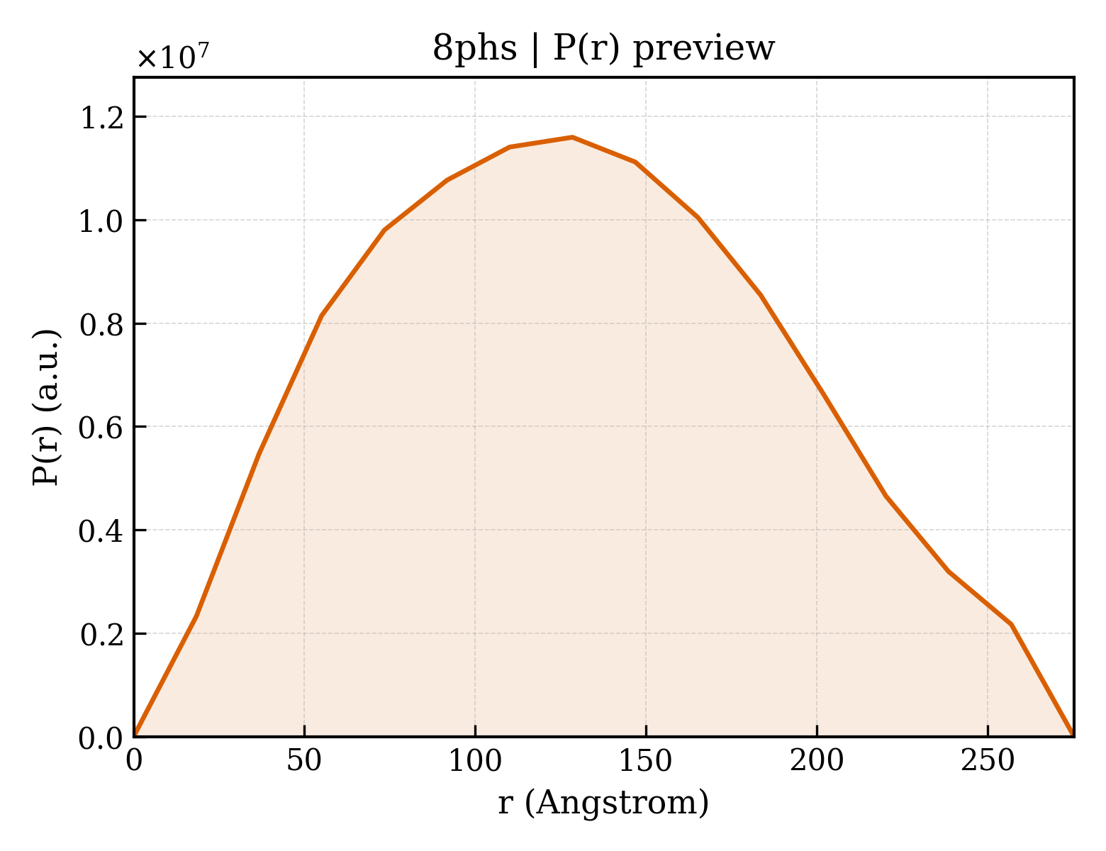 P(r) distribution for 8phs
