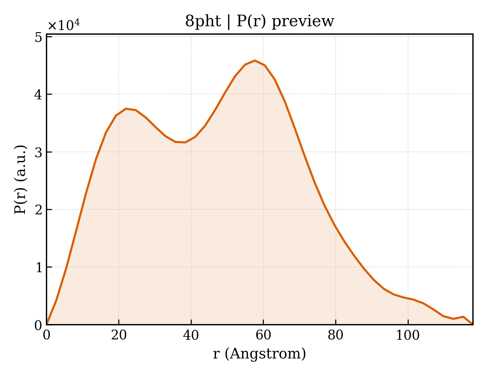 P(r) distribution for 8pht