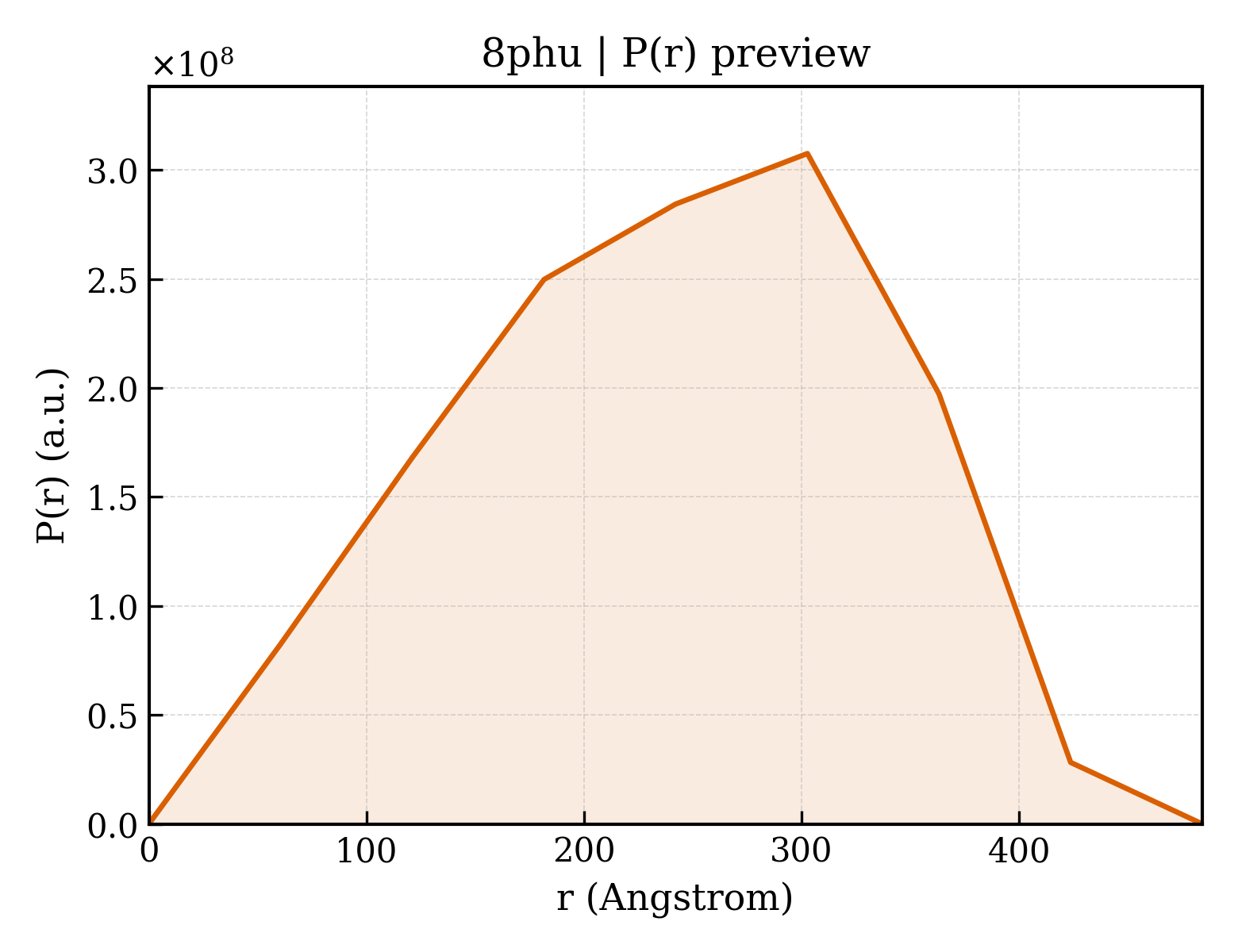 P(r) distribution for 8phu