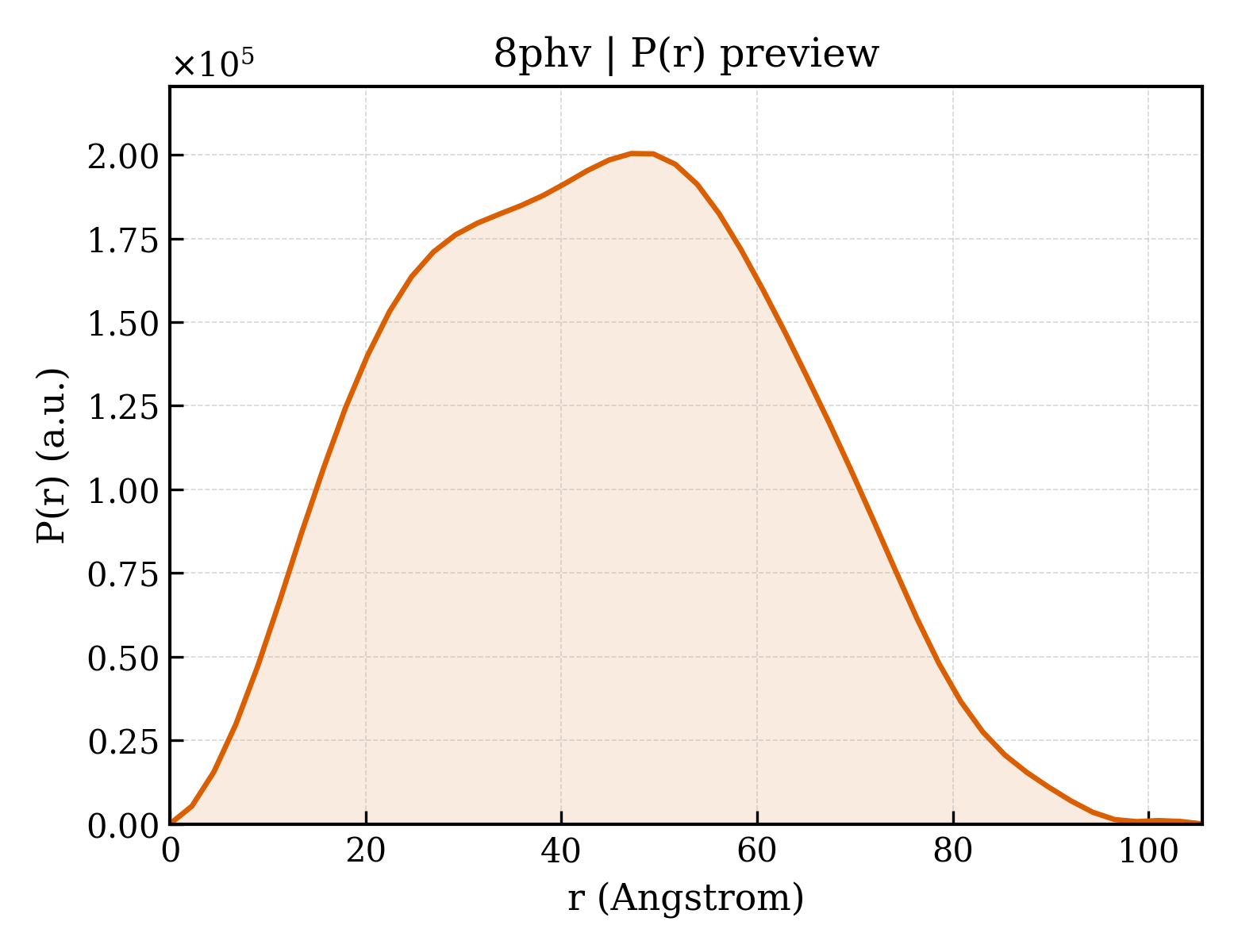 P(r) distribution for 8phv