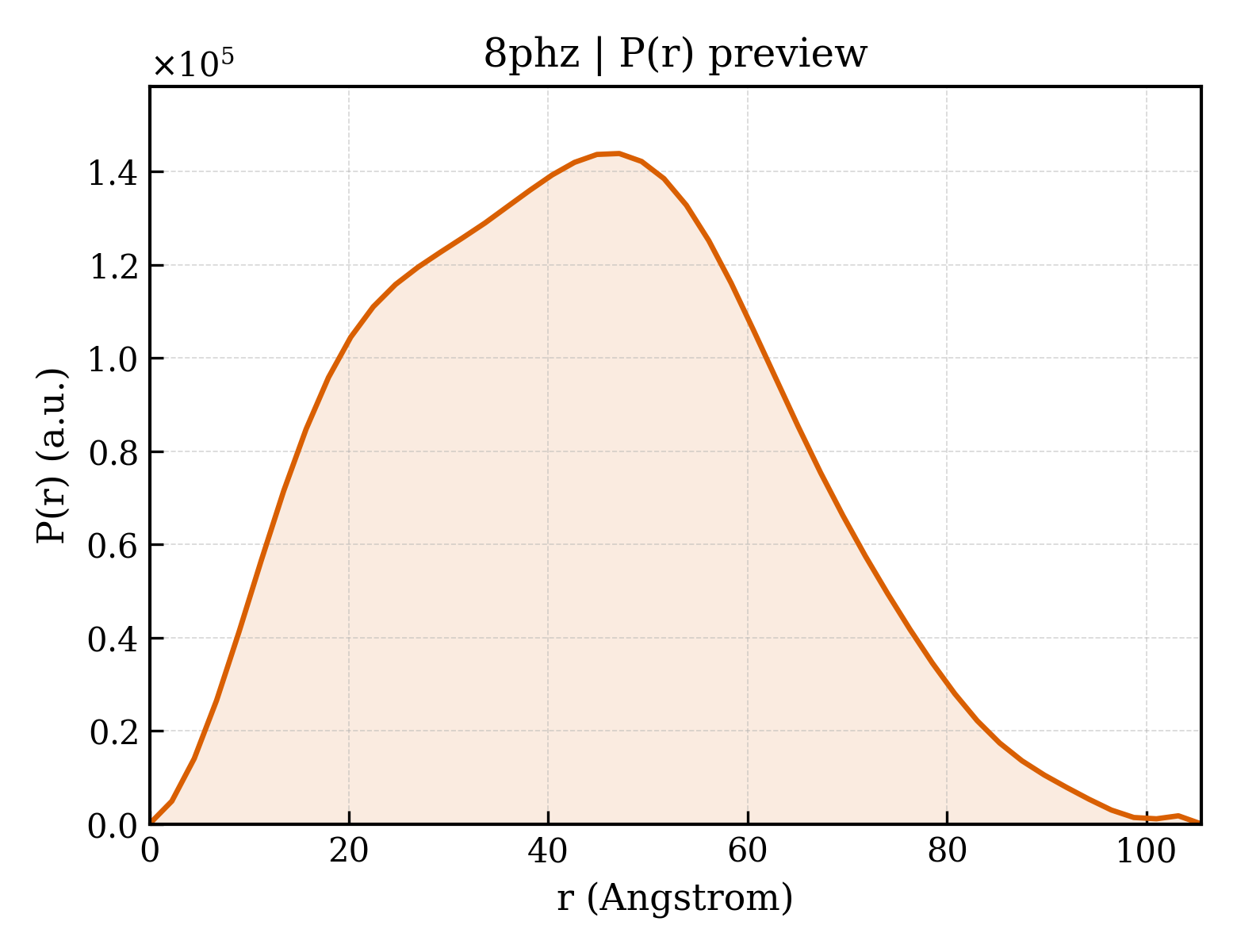 P(r) distribution for 8phz