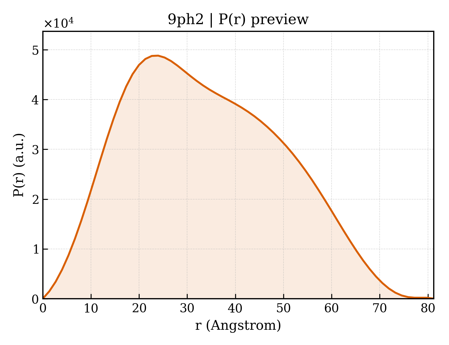 P(r) distribution for 9ph2