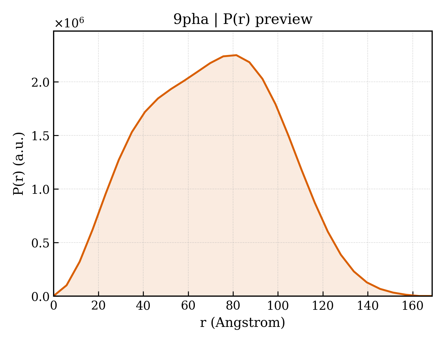 P(r) distribution for 9pha