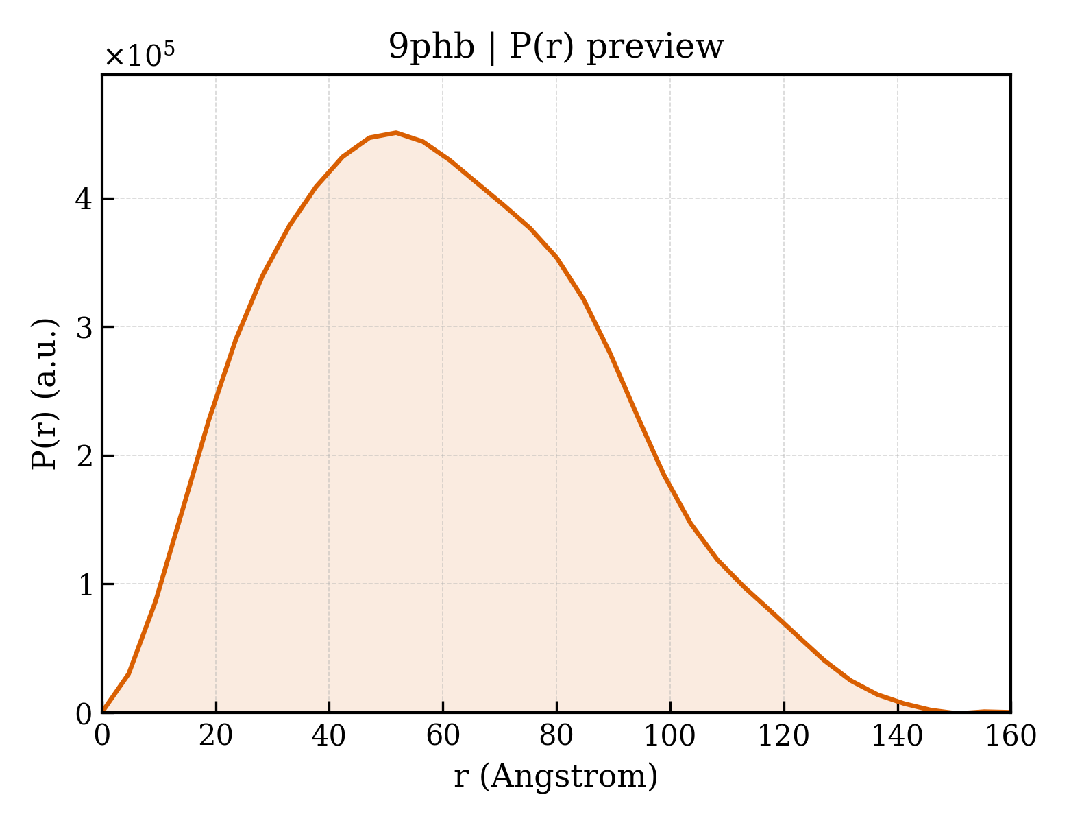 P(r) distribution for 9phb