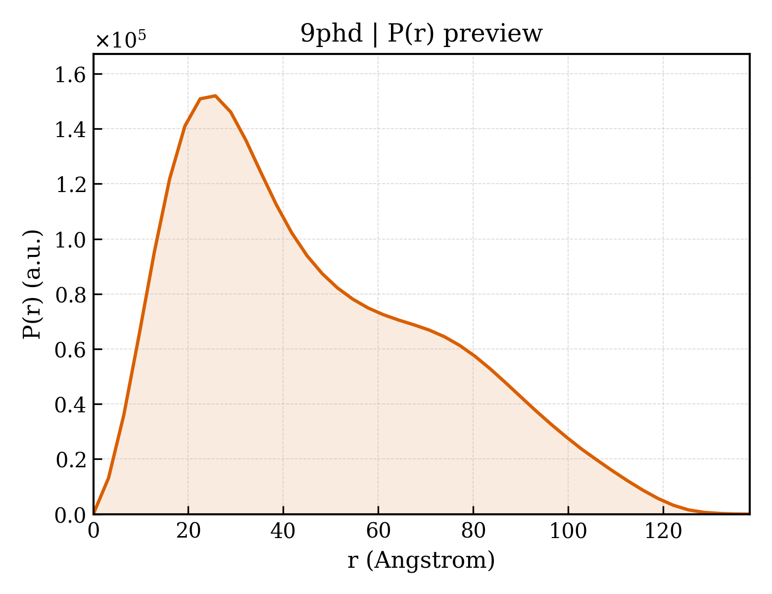 P(r) distribution for 9phd