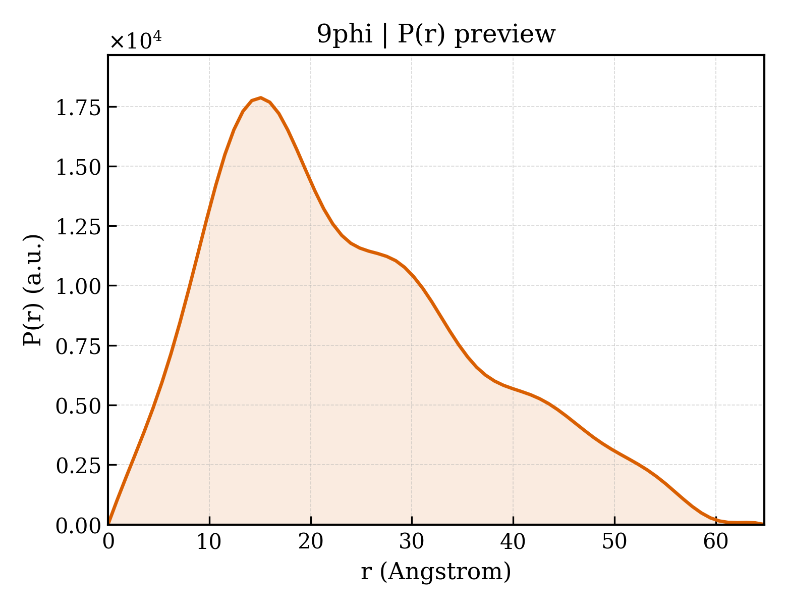 P(r) distribution for 9phi