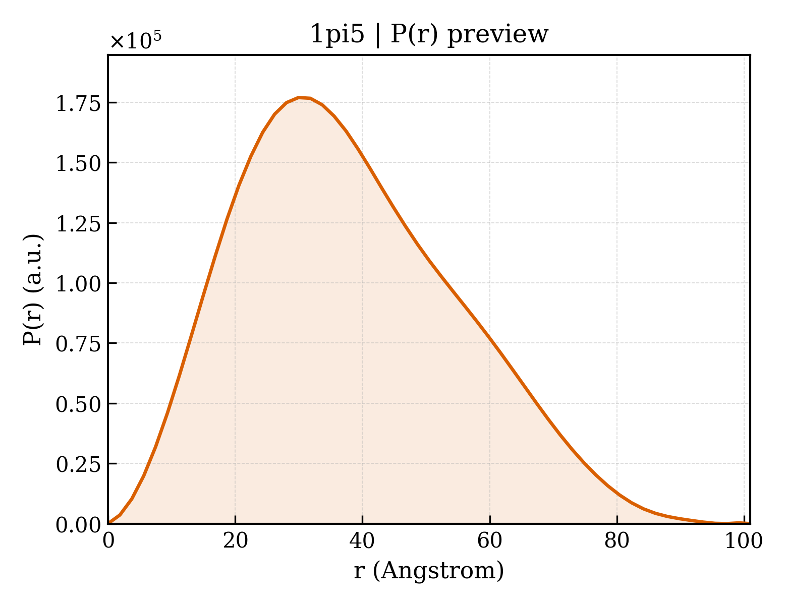 P(r) distribution for 1pi5