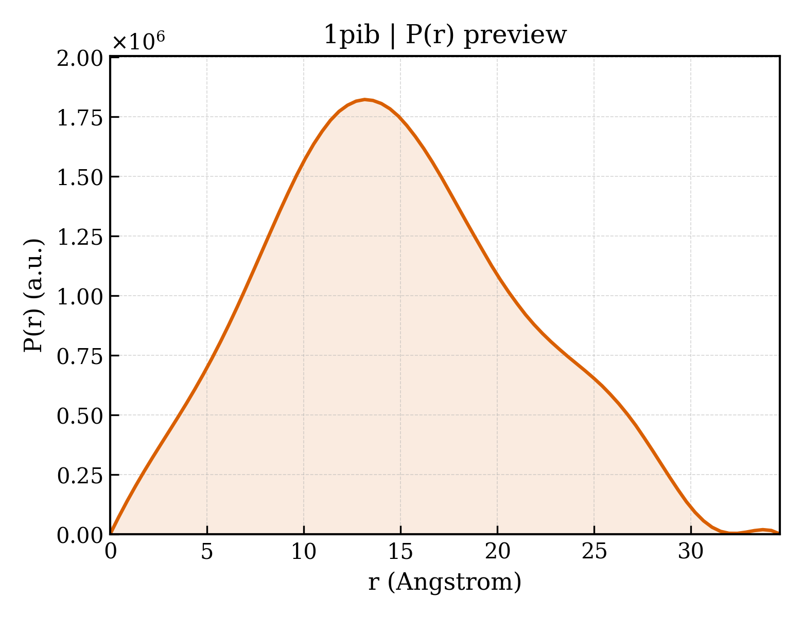 P(r) distribution for 1pib