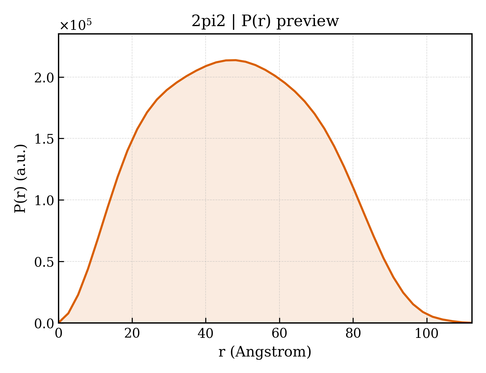 P(r) distribution for 2pi2