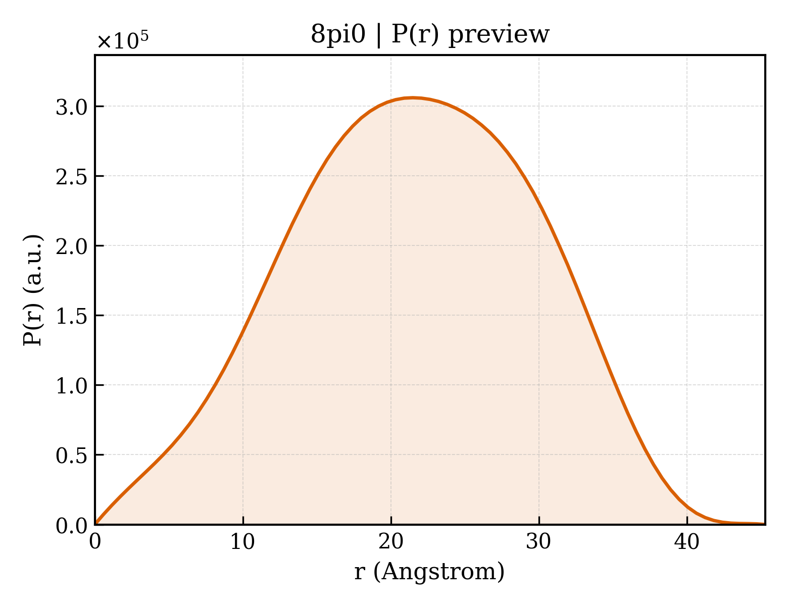 P(r) distribution for 8pi0