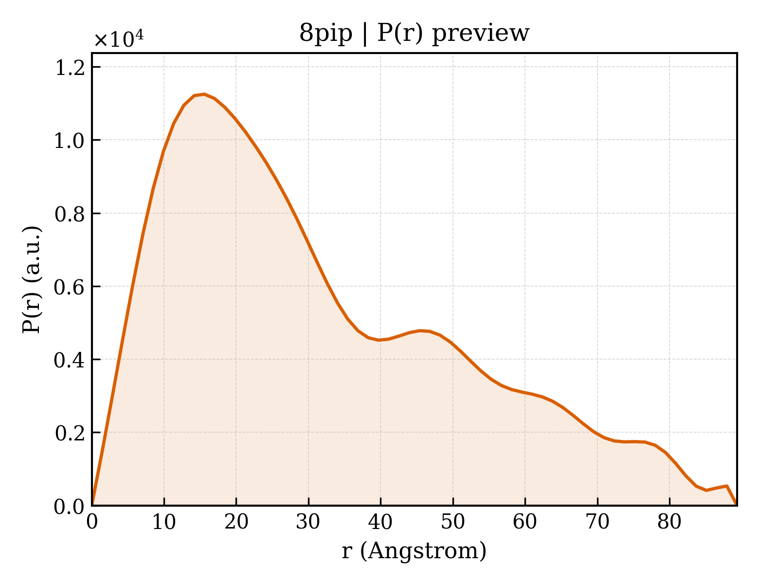 P(r) distribution for 8pip