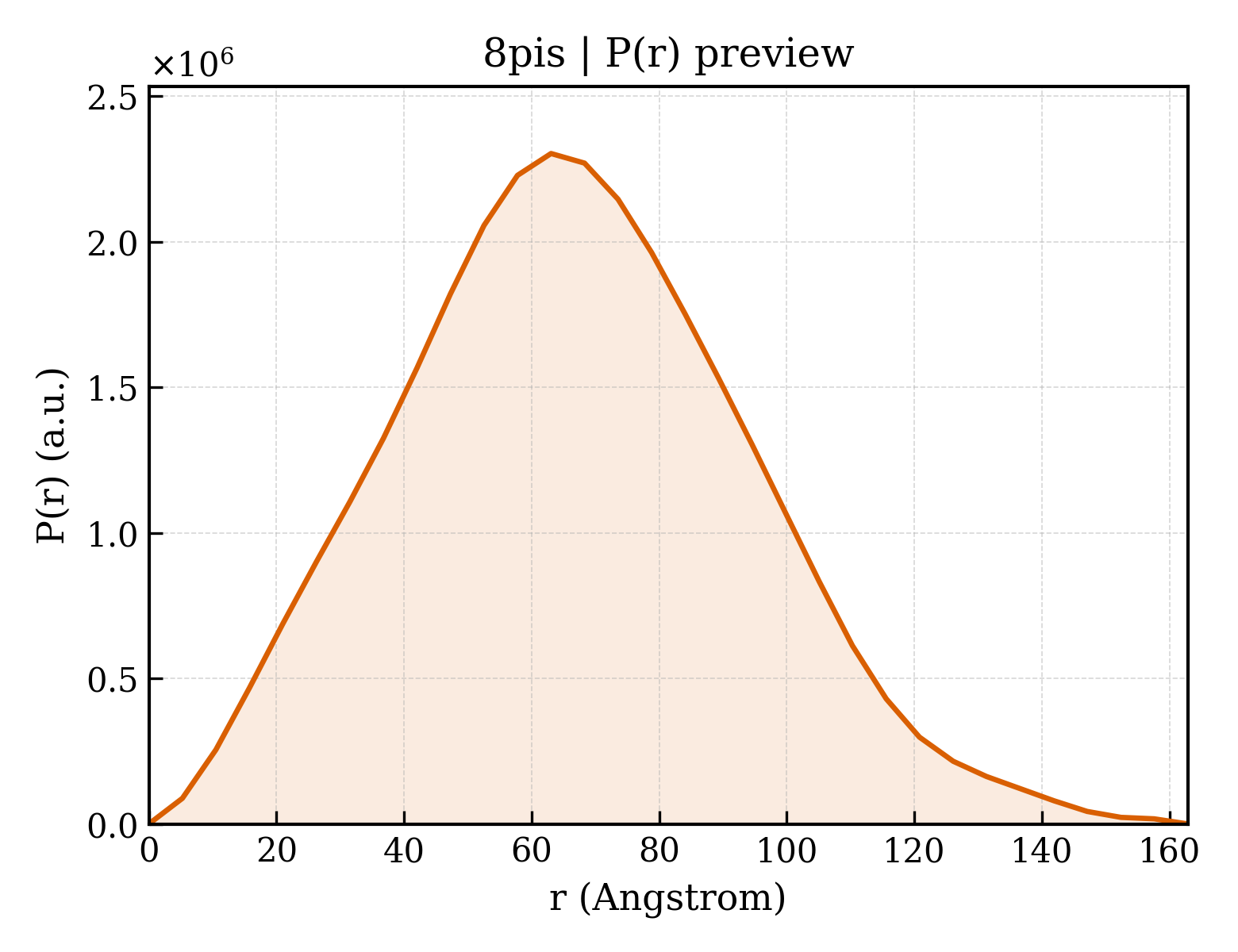 P(r) distribution for 8pis