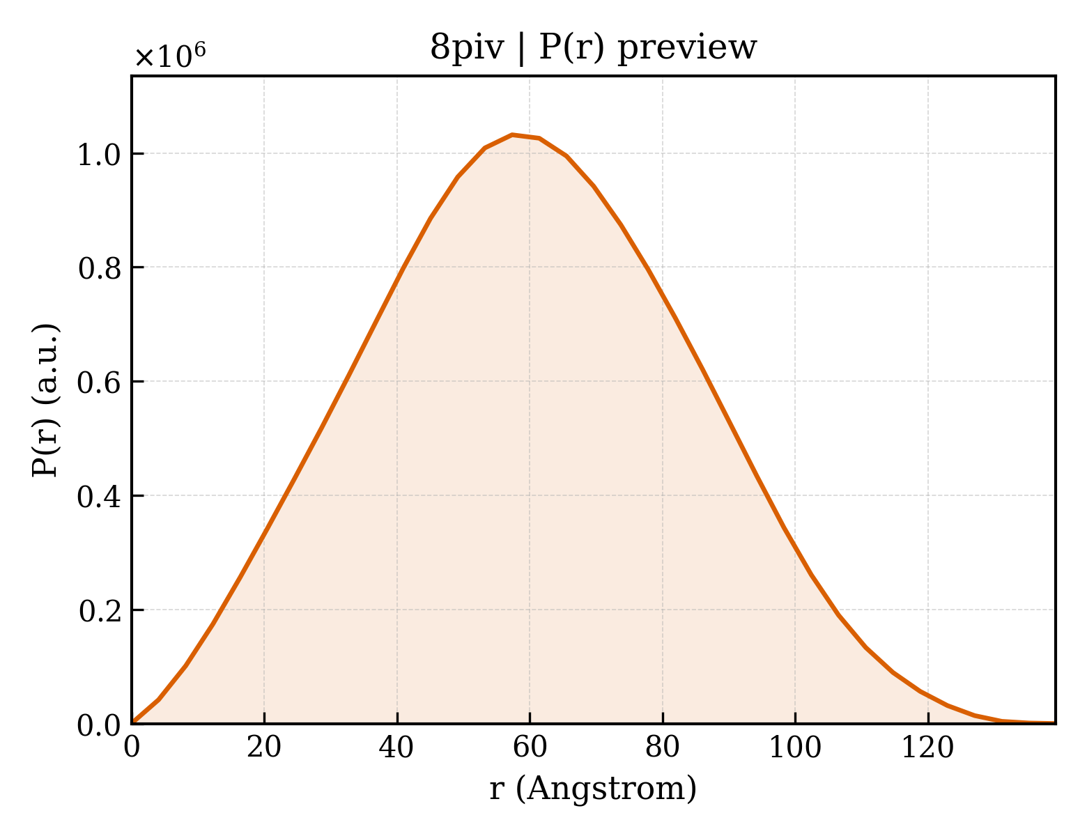 P(r) distribution for 8piv