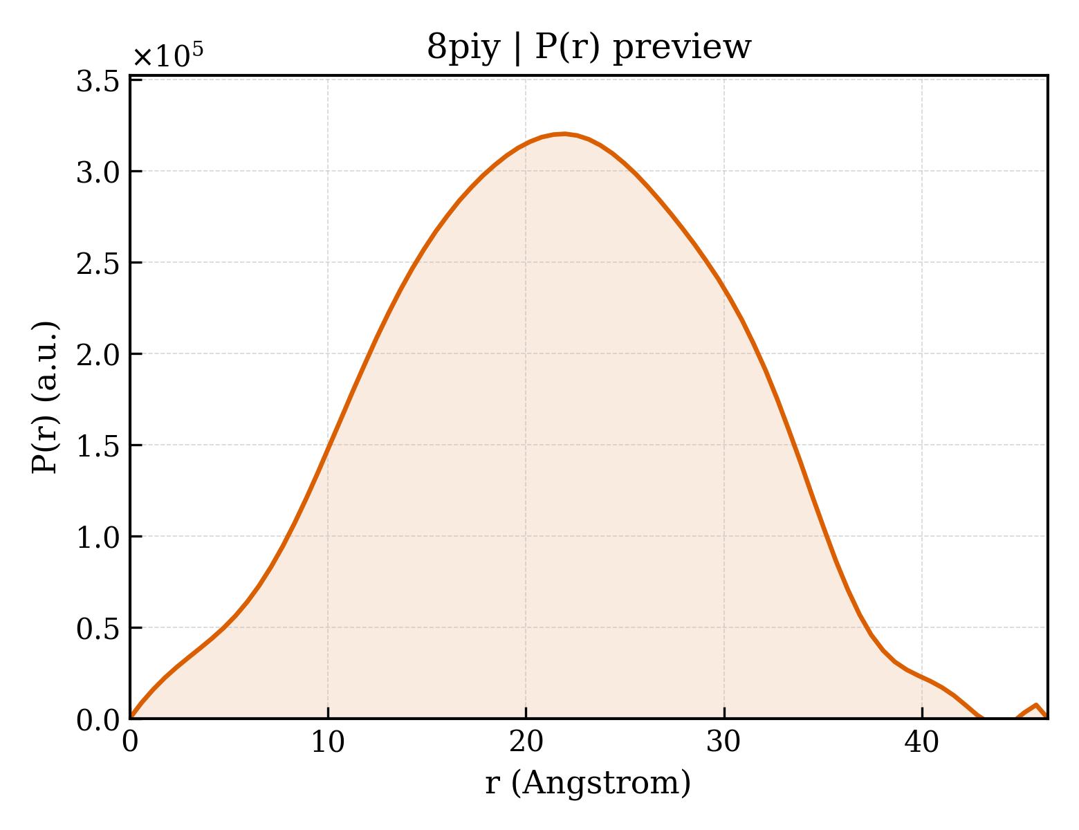P(r) distribution for 8piy
