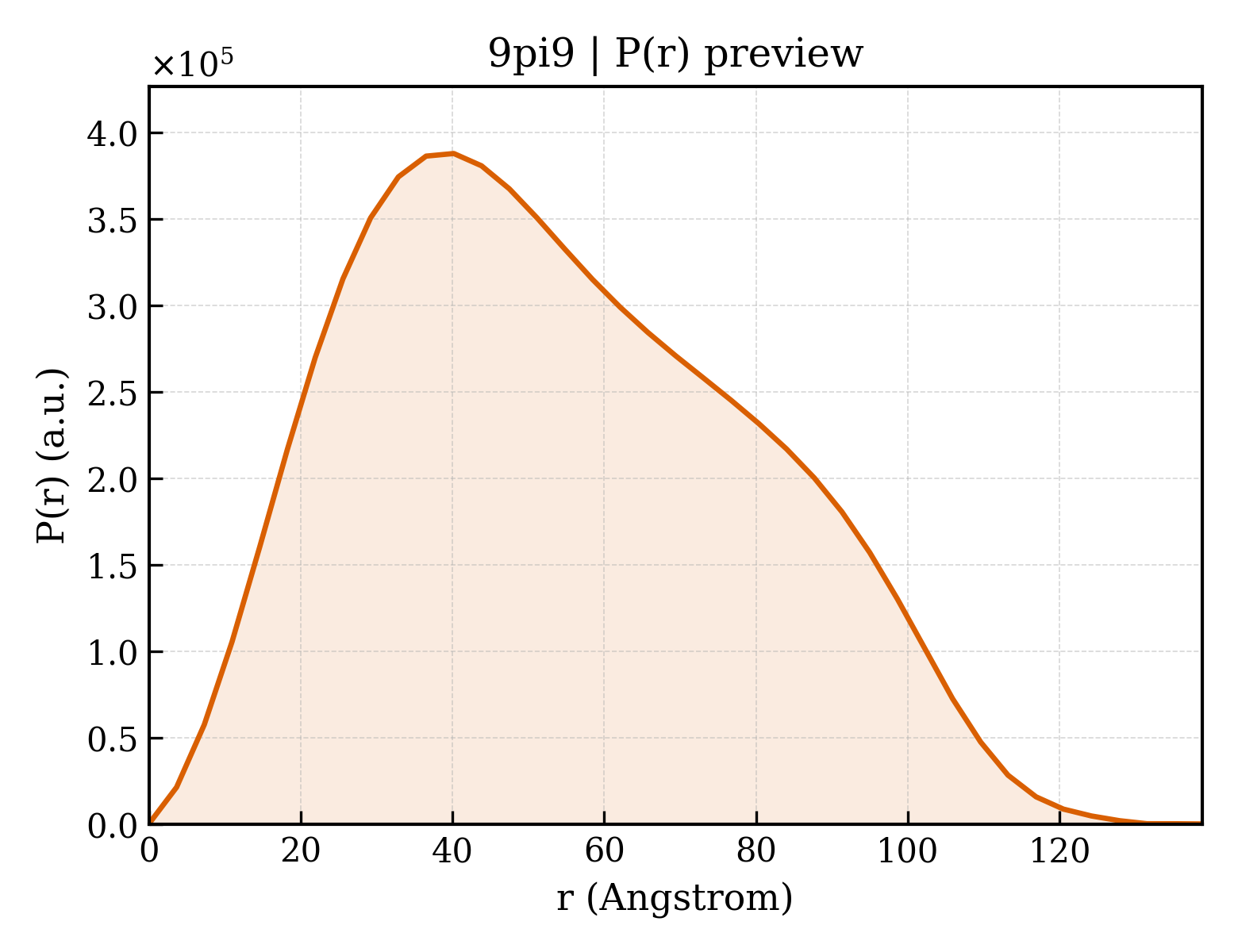 P(r) distribution for 9pi9