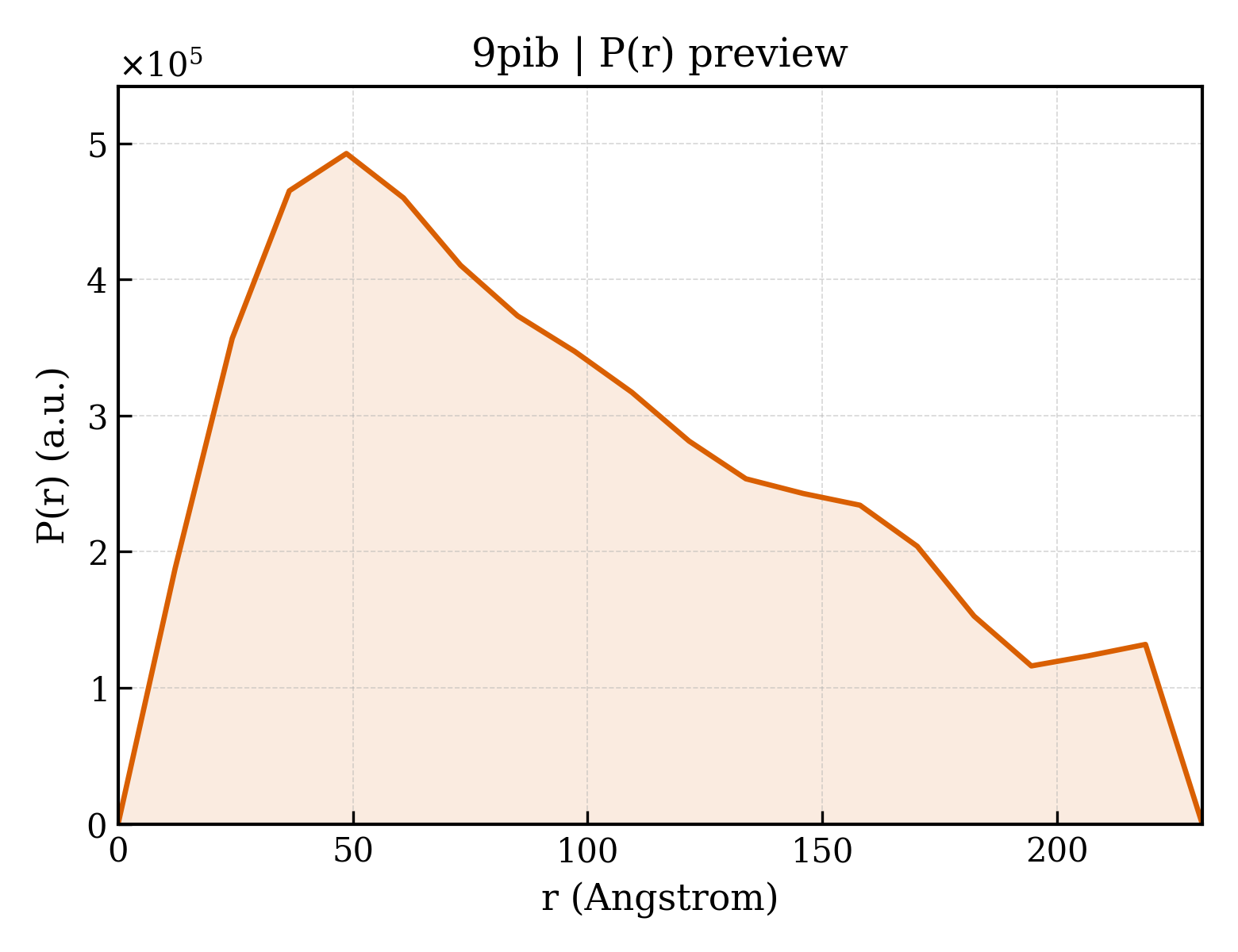 P(r) distribution for 9pib