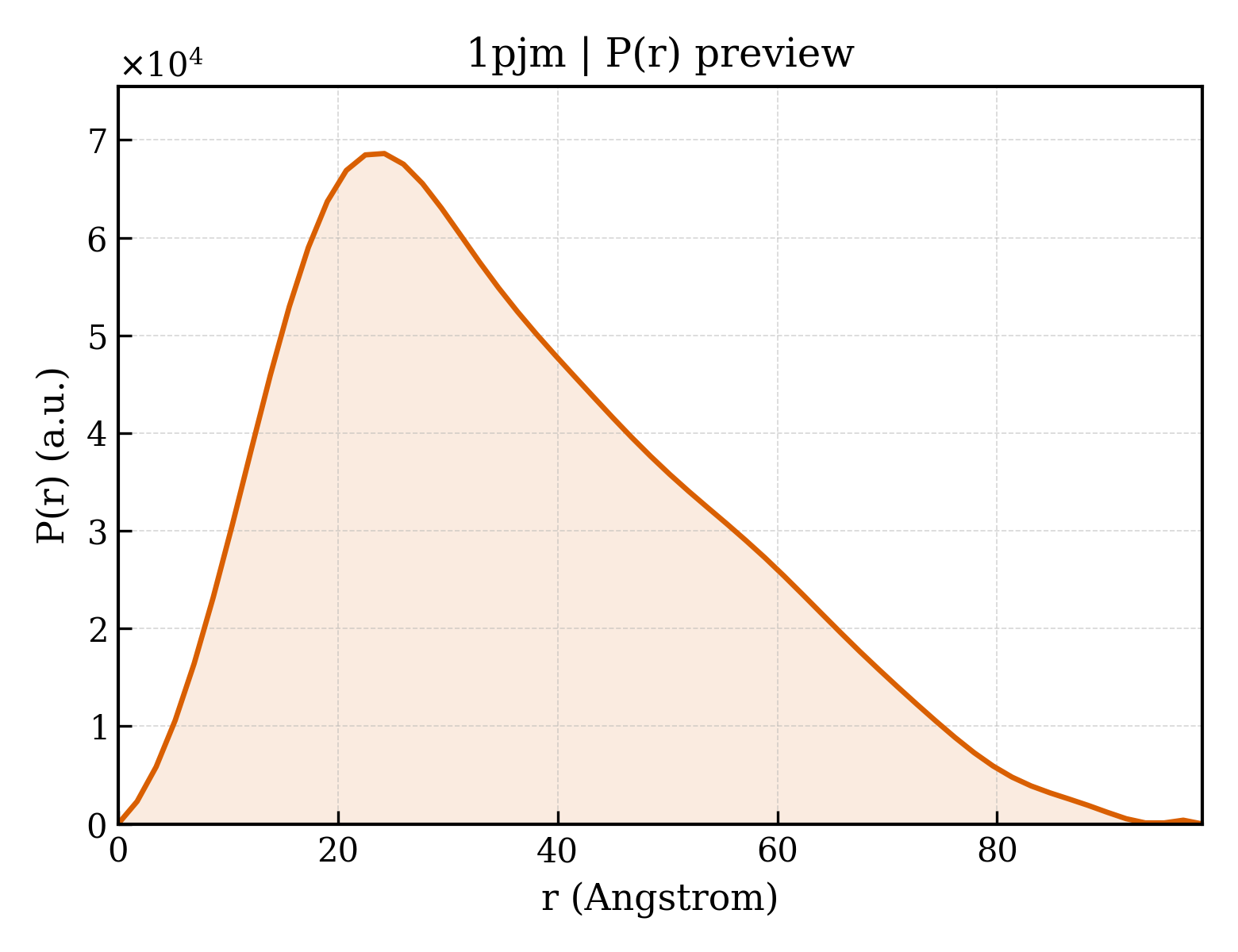 P(r) distribution for 1pjm