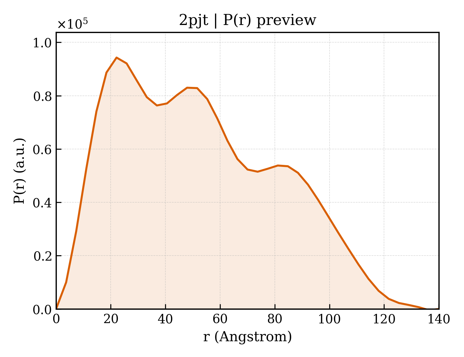 P(r) distribution for 2pjt