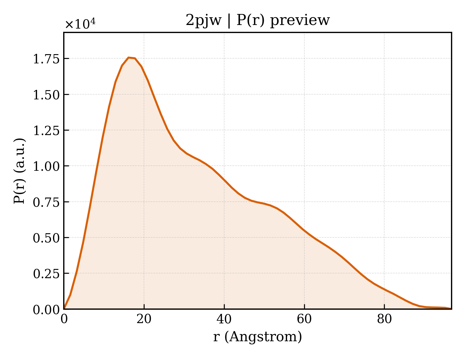 P(r) distribution for 2pjw
