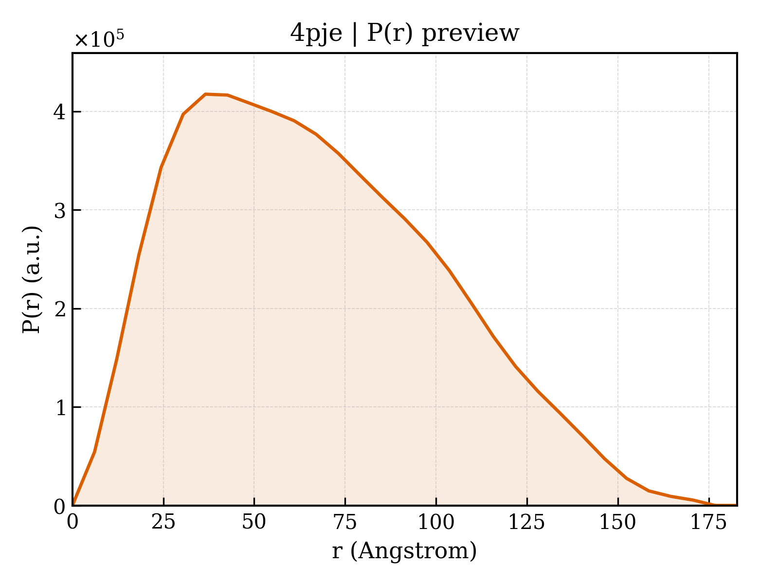 P(r) distribution for 4pje