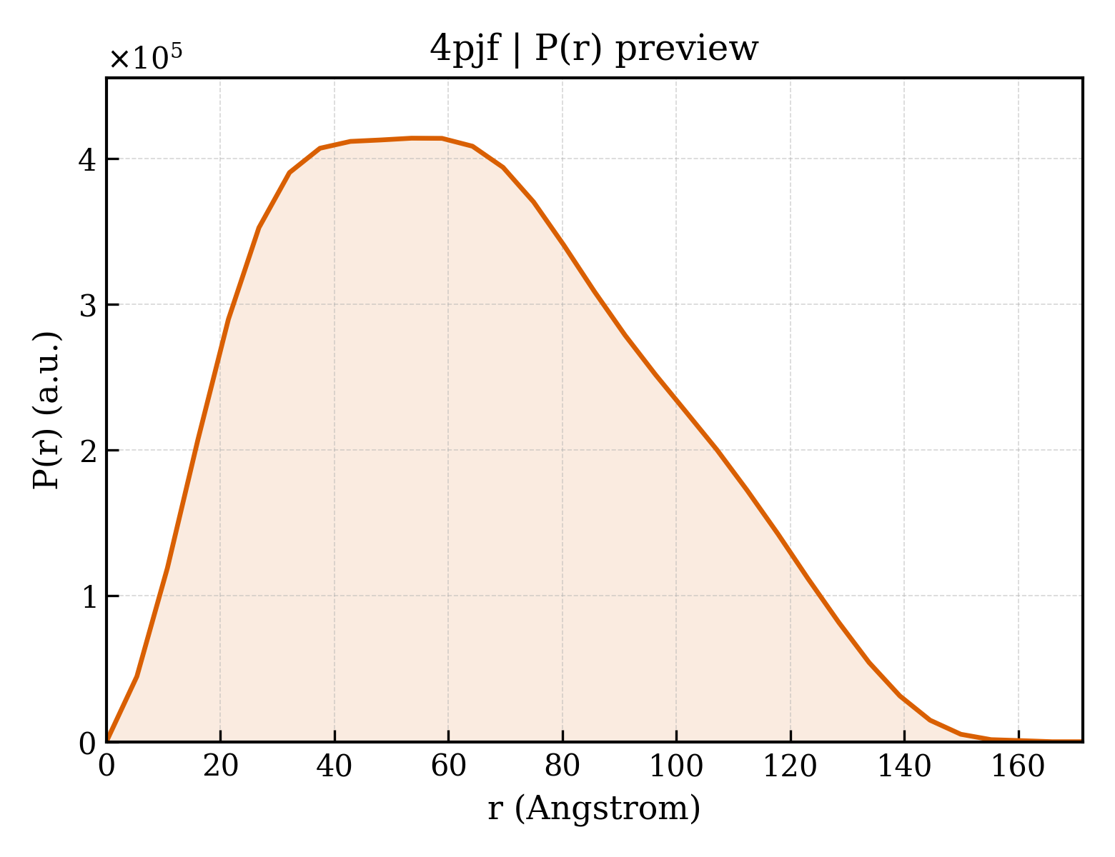 P(r) distribution for 4pjf