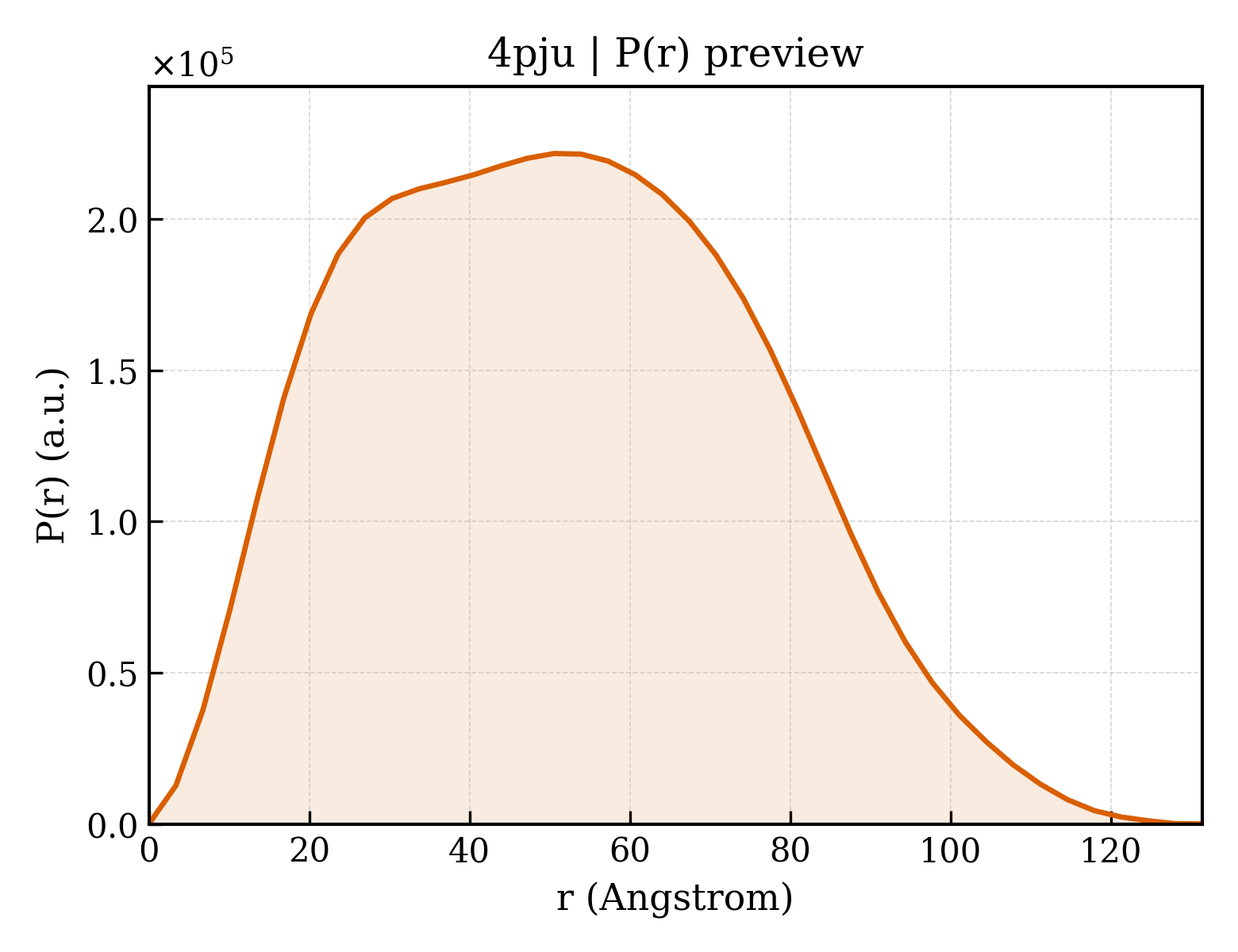 P(r) distribution for 4pju