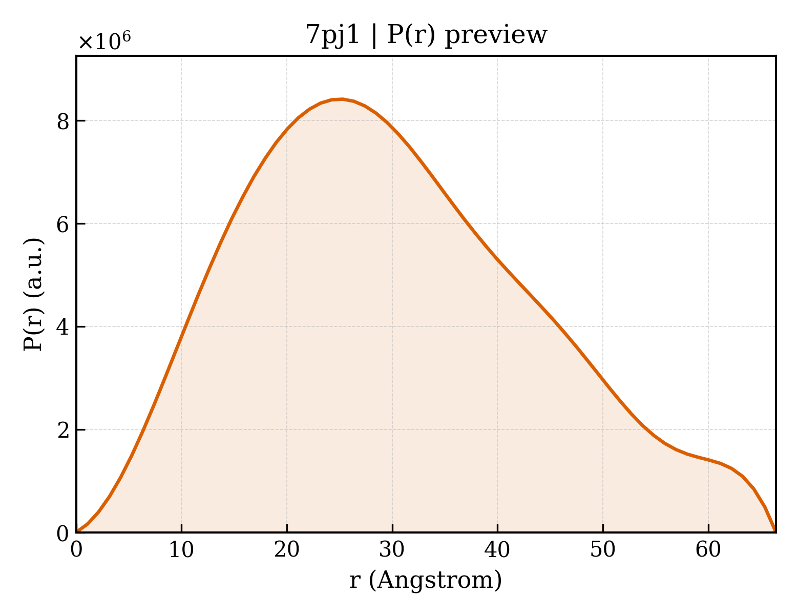 P(r) distribution for 7pj1