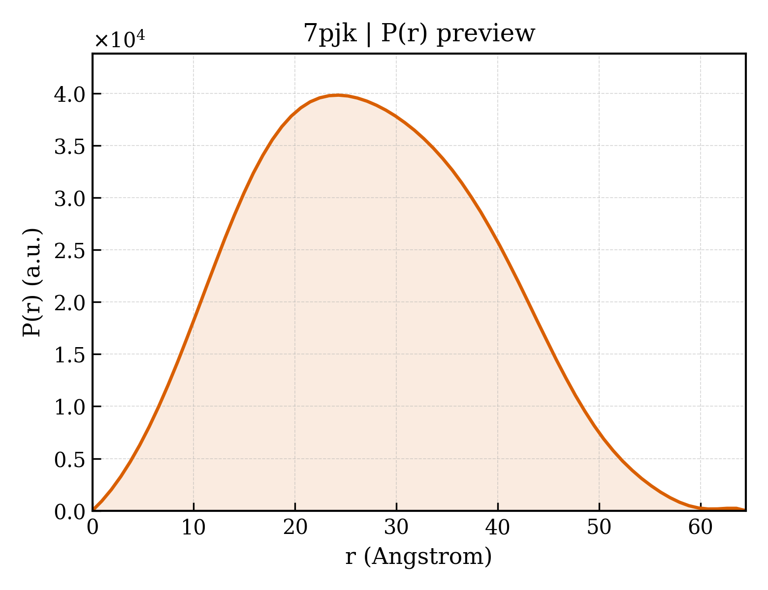 P(r) distribution for 7pjk