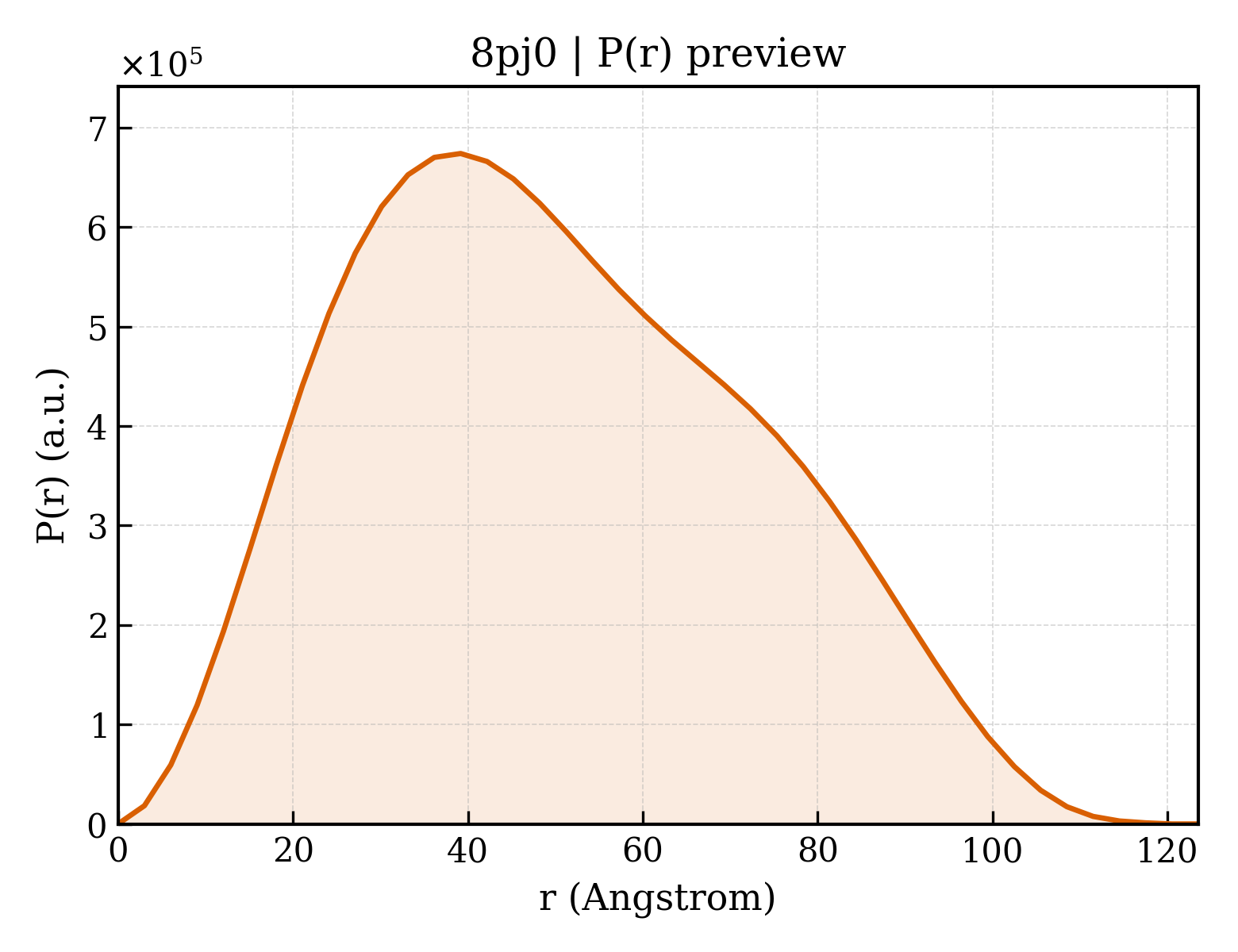 P(r) distribution for 8pj0