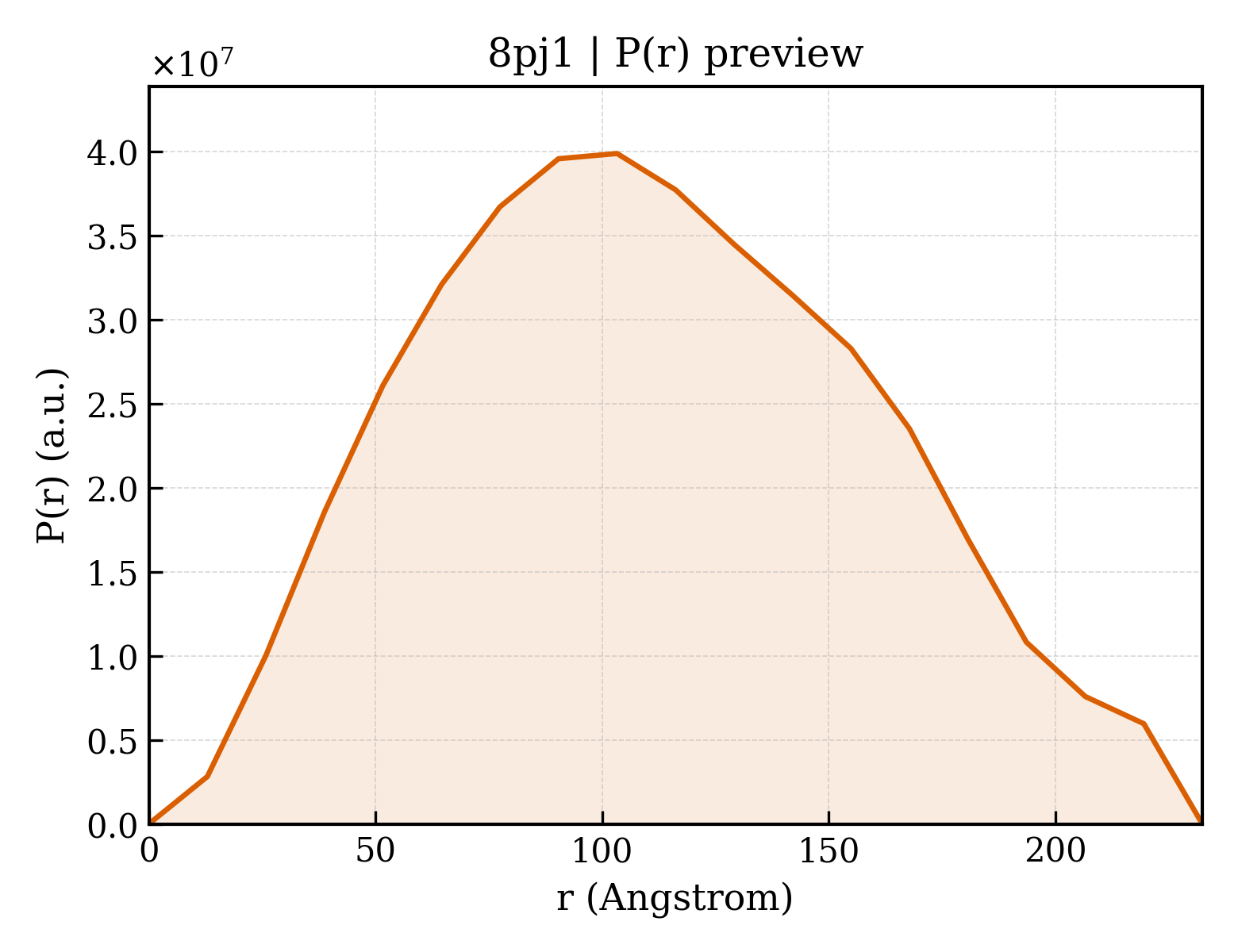 P(r) distribution for 8pj1