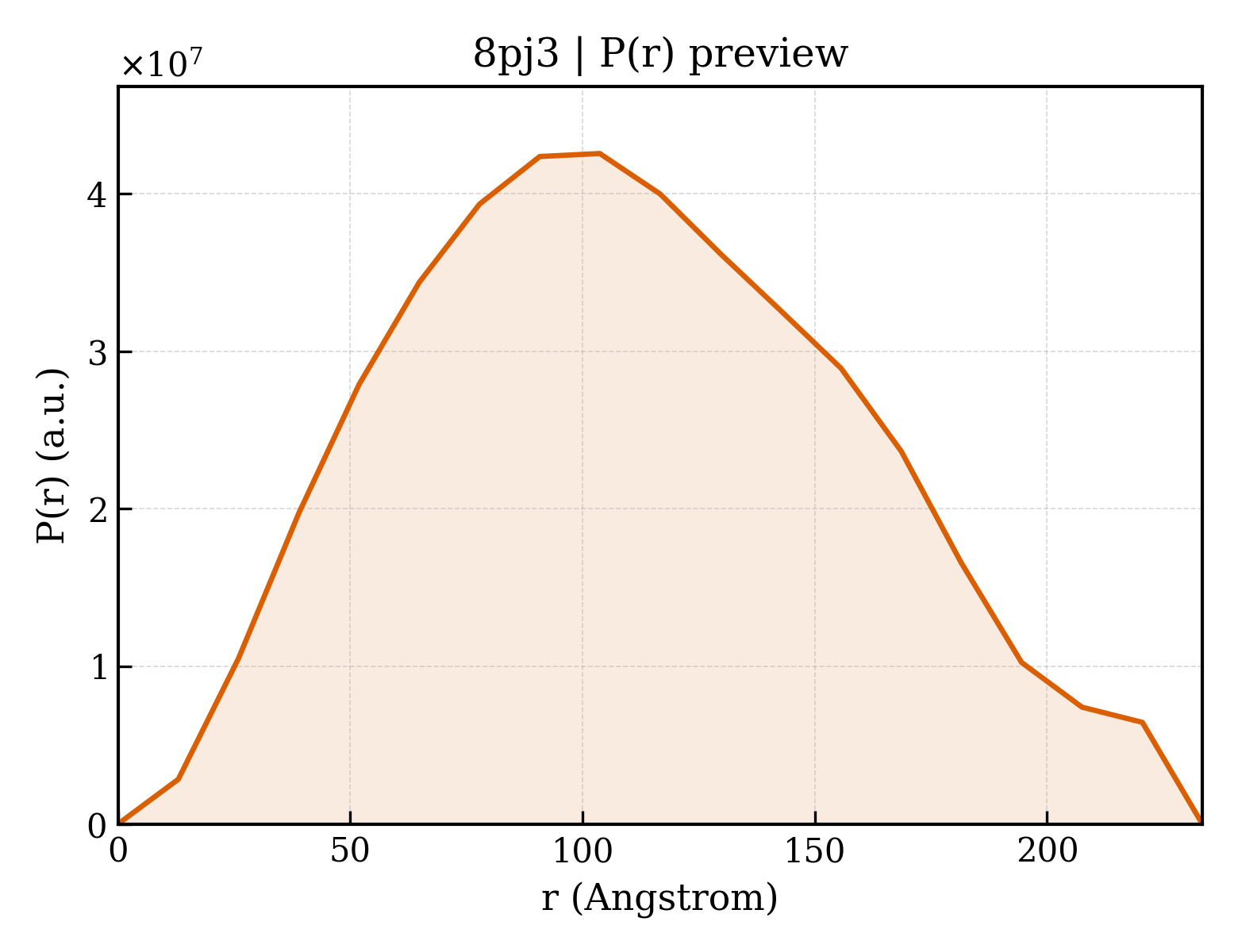 P(r) distribution for 8pj3
