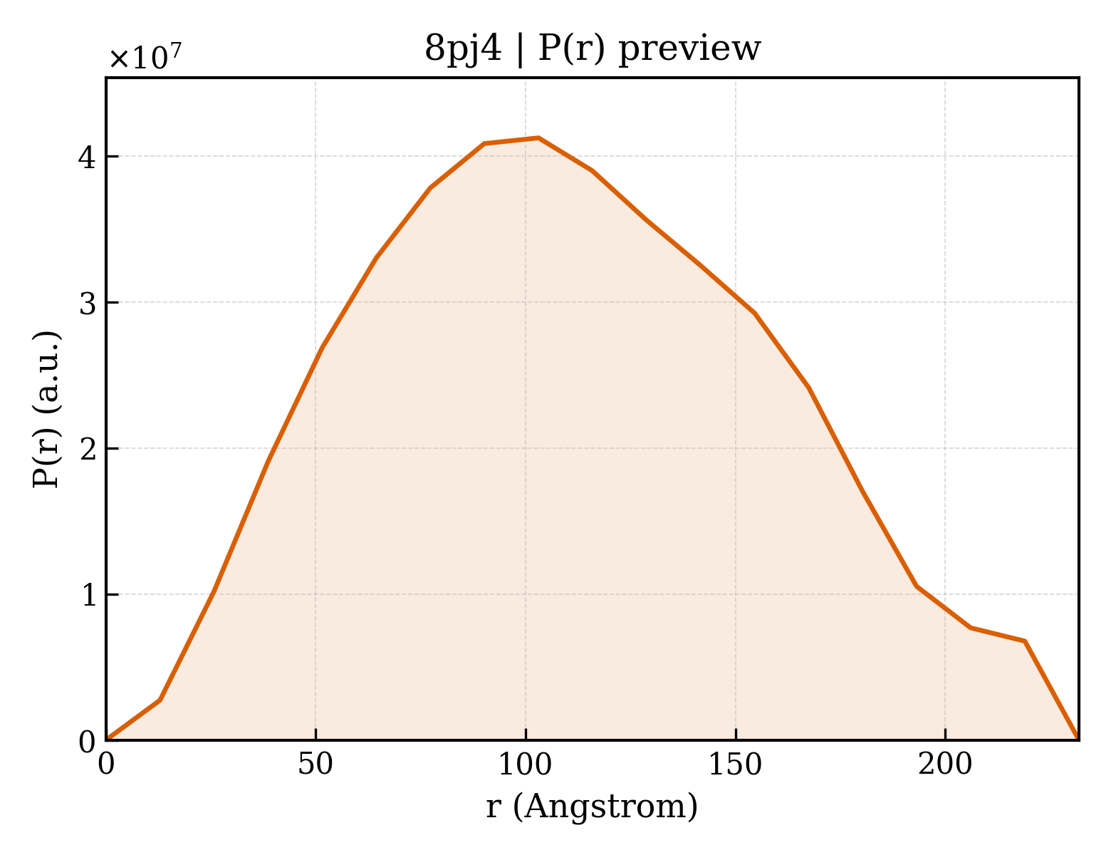 P(r) distribution for 8pj4