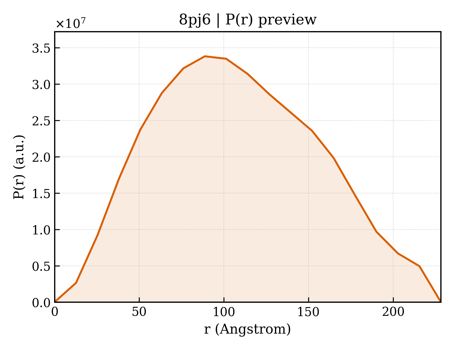 P(r) distribution for 8pj6