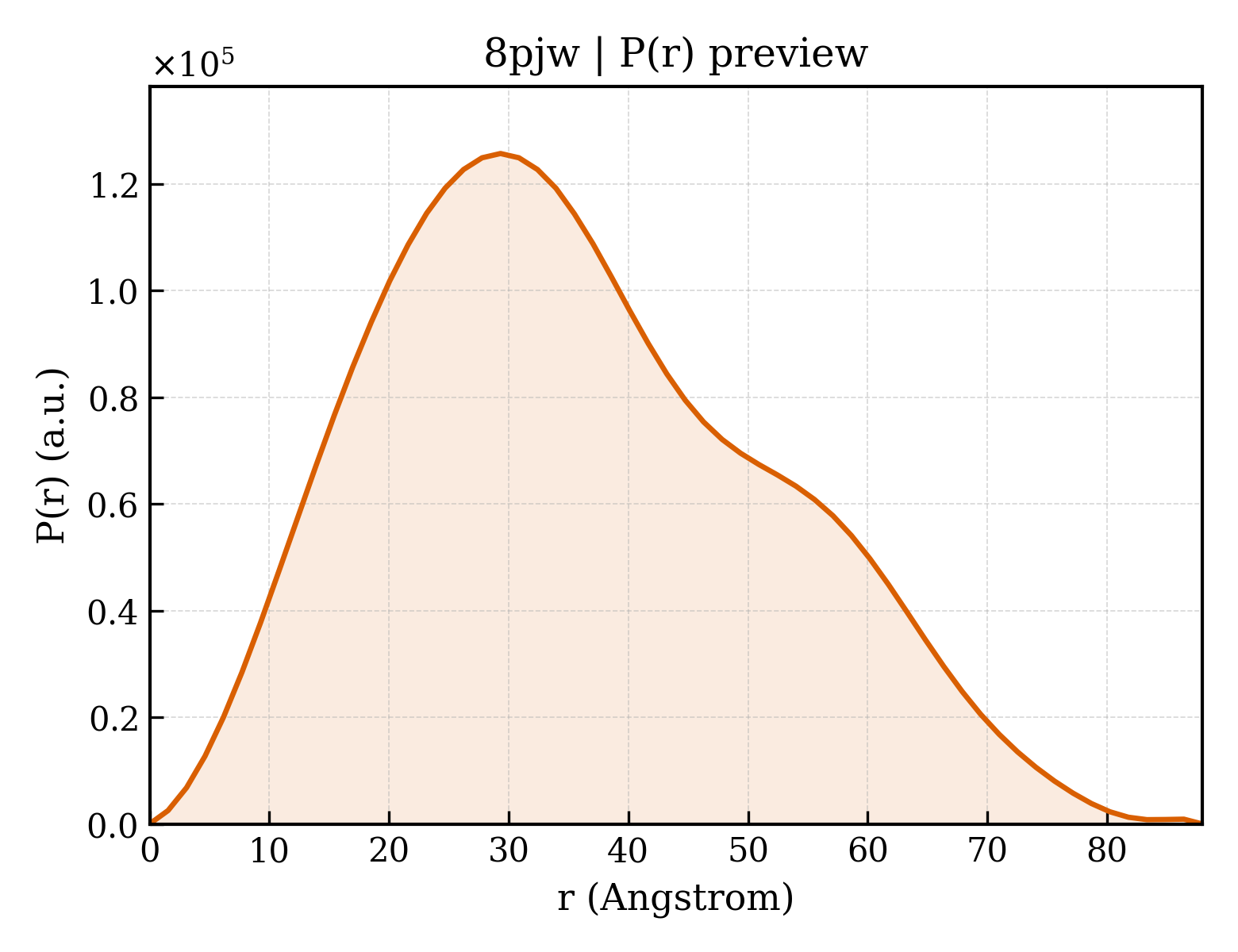 P(r) distribution for 8pjw