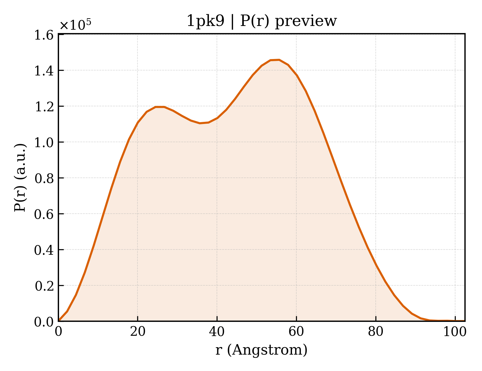 P(r) distribution for 1pk9