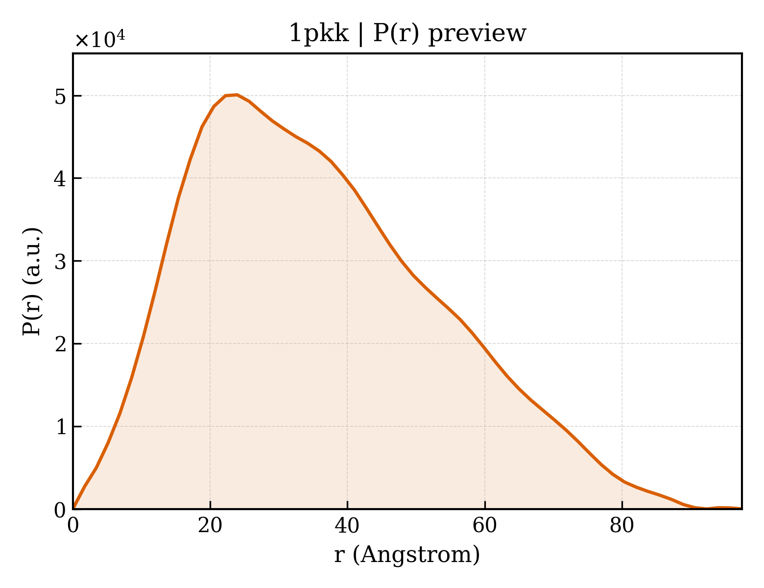 P(r) distribution for 1pkk