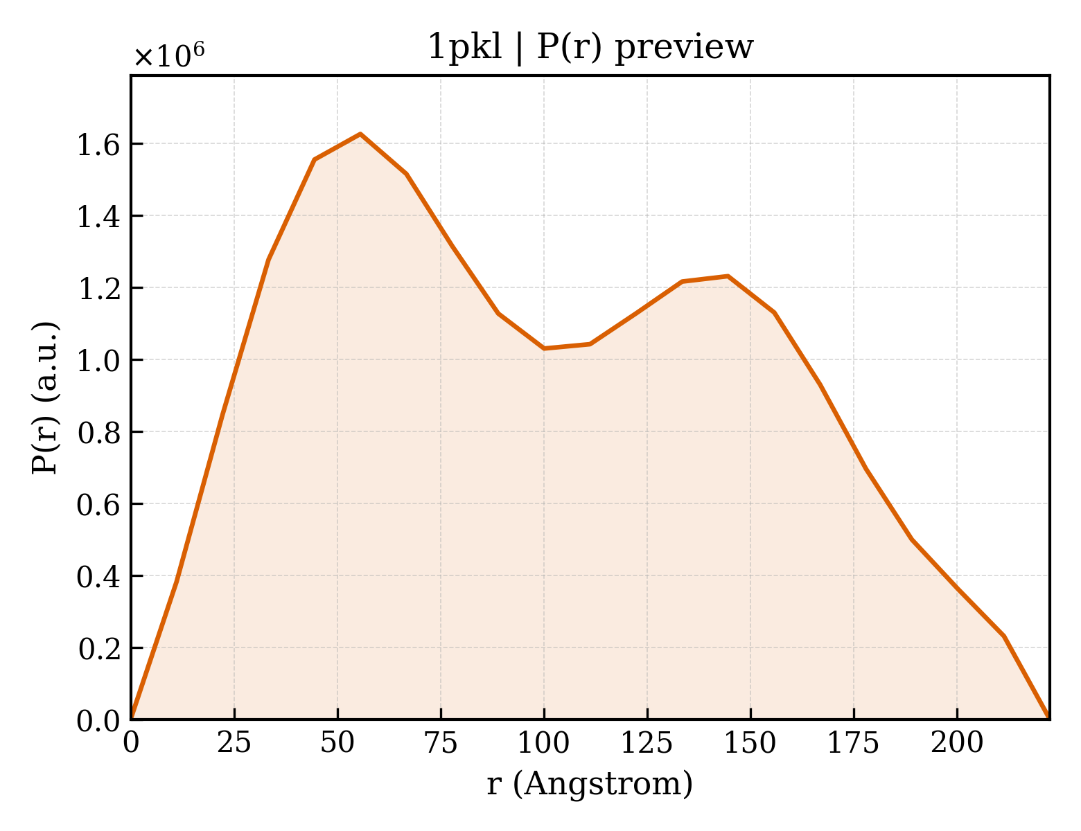 P(r) distribution for 1pkl